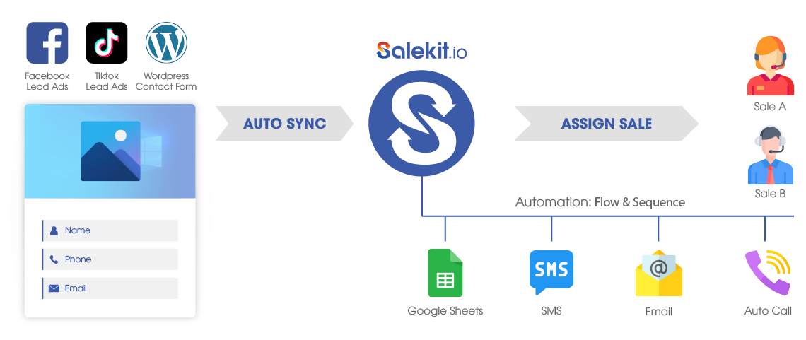 Synchrozing customers data from Facebook lead ads, Tiktok lead ads, and Wordpress contact form