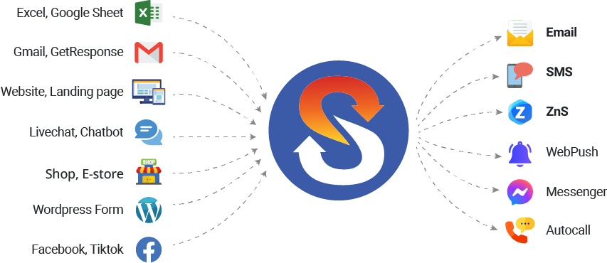 Synchronizing customer data from multi sources to CRM Salekit.io, and Follow-up via multi channels: email, sms, zalo, messenger, autocall,..