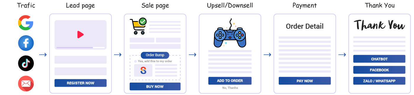 Sales Funnel upsell downsell